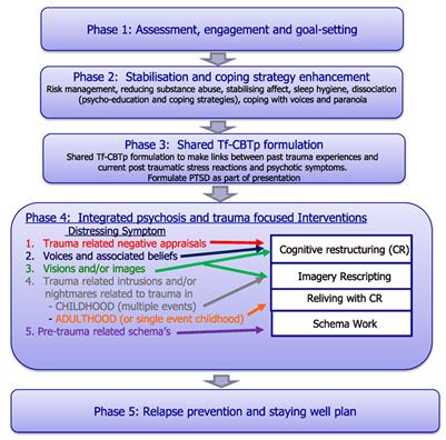 Integrated Trauma-Focused Cognitive-Behavioural Therapy for Post-traumatic Stress and Psychotic Symptoms: A Case-Series Study Using Imaginal <mark class="highlighted">Reprocessing</mark> Strategies